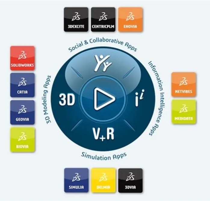 Dassault Systèmes 3DEXPERIENCE