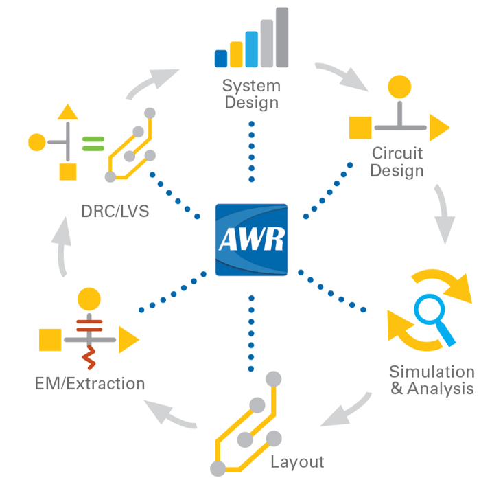 AWR Design Environment flow