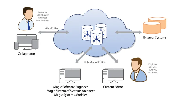 Magic Collaboration Studio