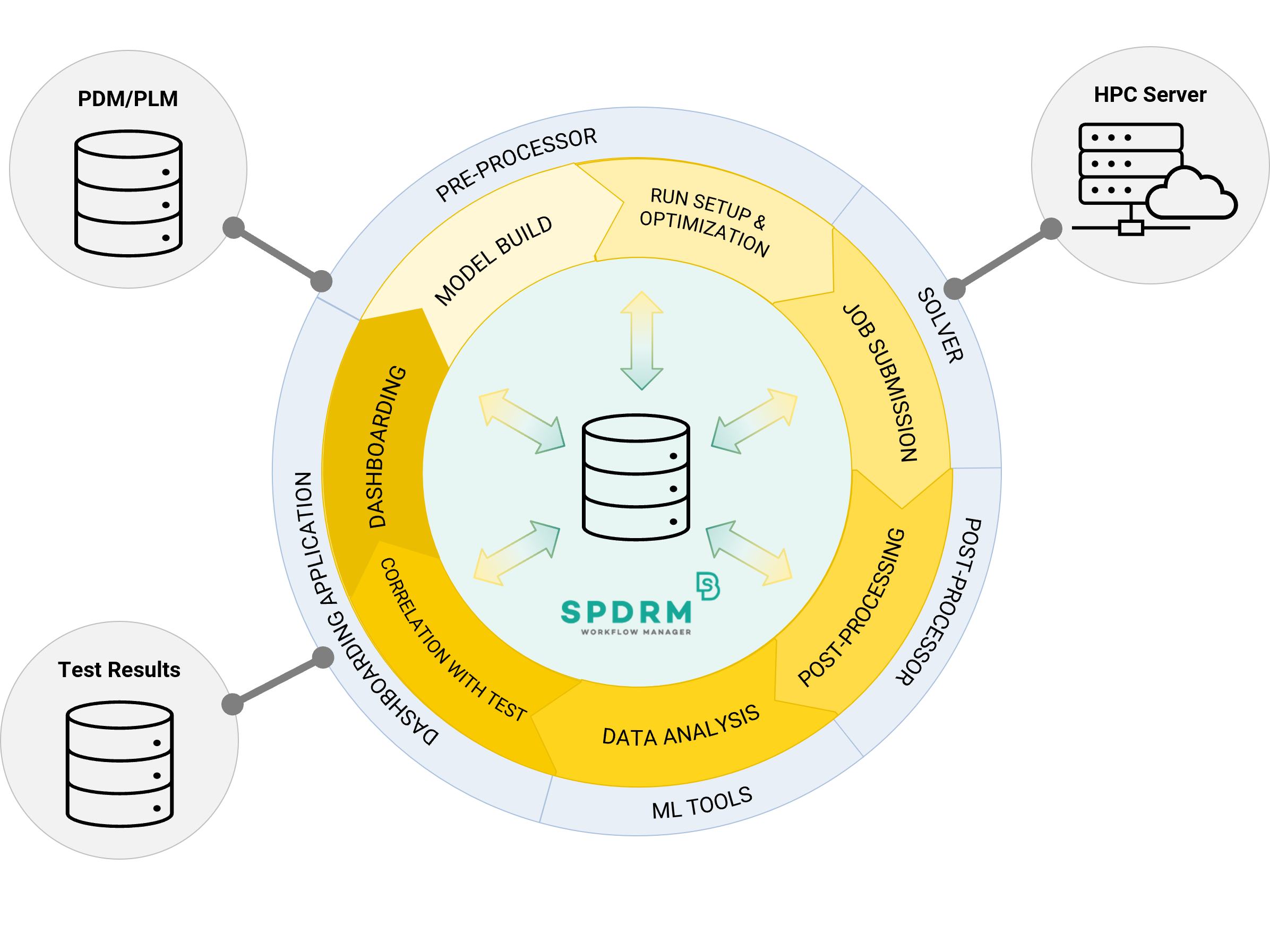 SPDRM interfaces with other systems