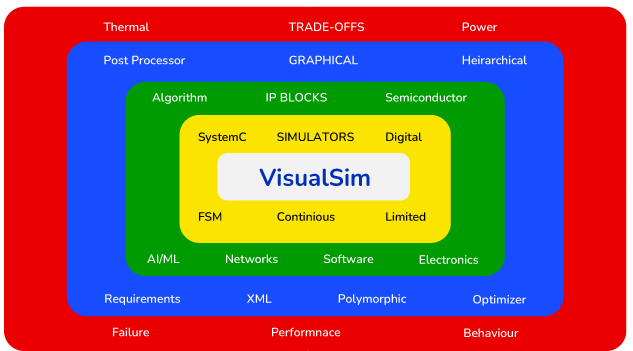 VisualSim Architect